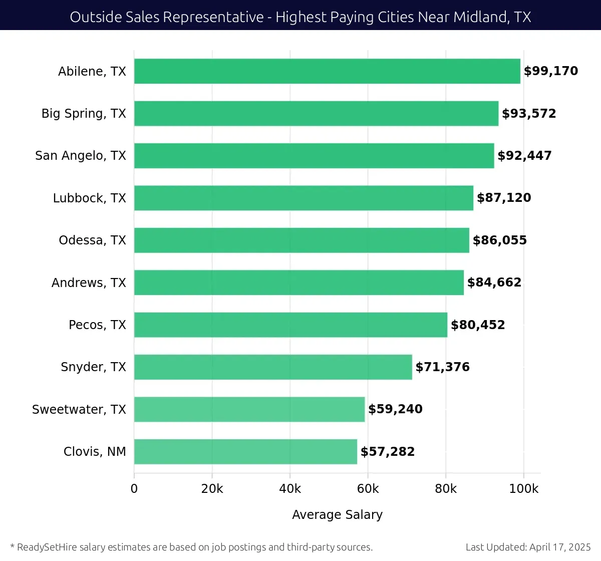 Graph displaying highest paying cities salaries for Outside Sales Representative jobs near Midland, TX, highlighting Abilene, TX with the highest at $99,170 and Clovis, NM with the lowest at $57,282.