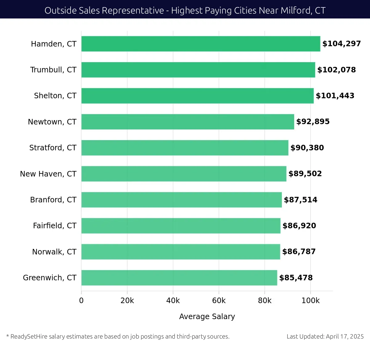 Graph displaying highest paying cities salaries for Outside Sales Representative jobs near Milford, CT, highlighting Hamden, CT with the highest at $104,297 and Greenwich, CT with the lowest at $85,478.
