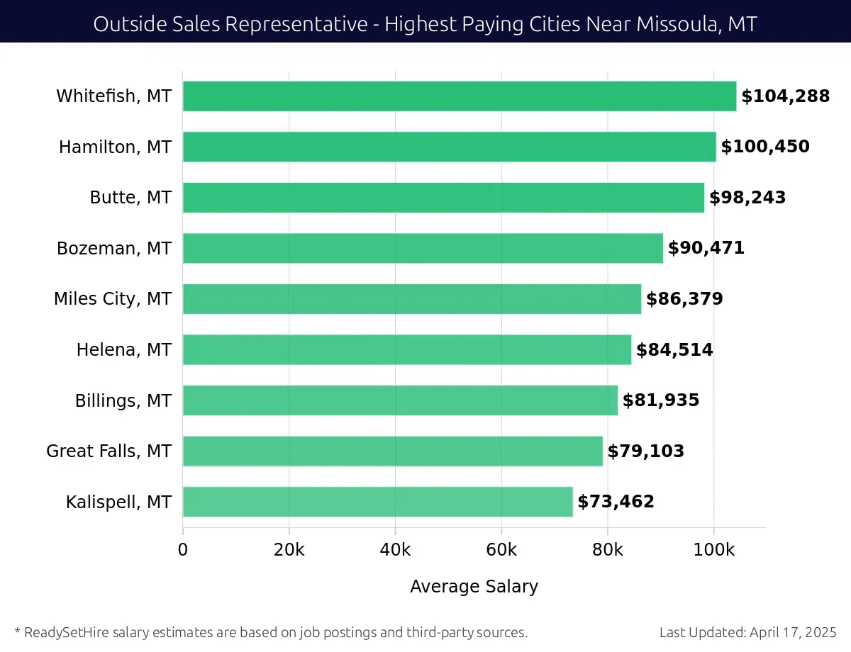 Graph displaying highest paying cities salaries for Outside Sales Representative jobs near Missoula, MT, highlighting Whitefish, MT with the highest at $104,288 and Kalispell, MT with the lowest at $73,462.
