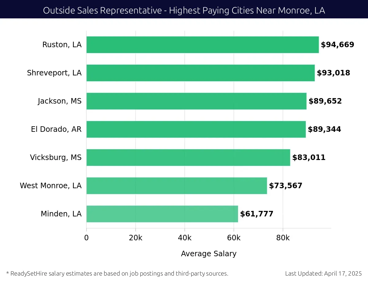 Graph displaying highest paying cities salaries for Outside Sales Representative jobs near Monroe, LA, highlighting Ruston, LA with the highest at $94,669 and Minden, LA with the lowest at $61,777.