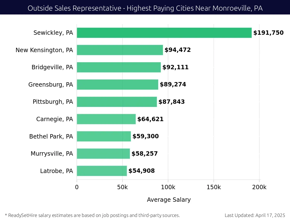 Graph displaying highest paying cities salaries for Outside Sales Representative jobs near Monroeville, PA, highlighting Sewickley, PA with the highest at $191,750 and Latrobe, PA with the lowest at $54,908.