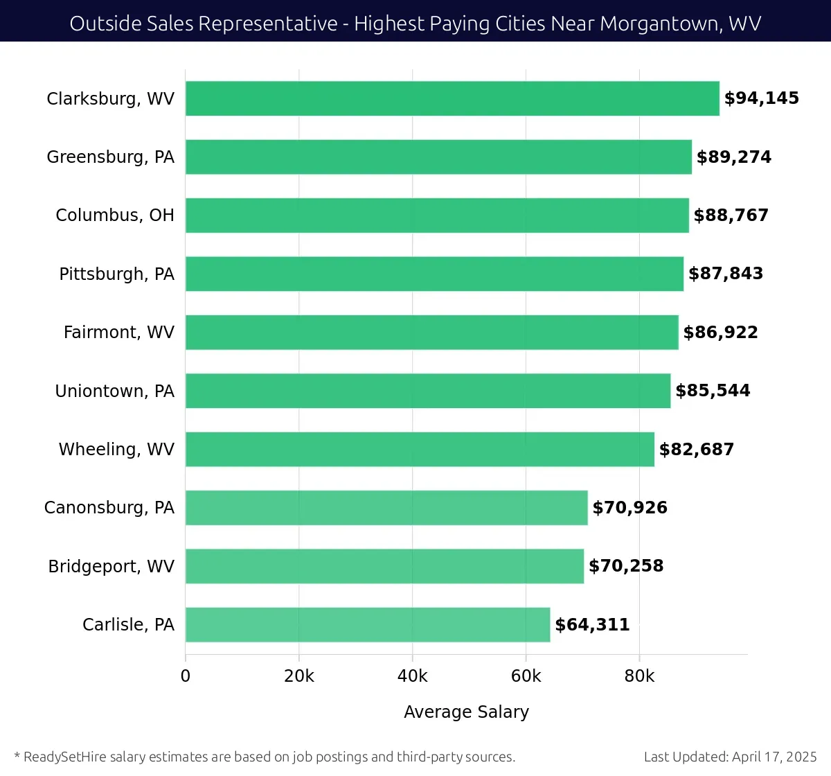Graph displaying highest paying cities salaries for Outside Sales Representative jobs near Morgantown, WV, highlighting Clarksburg, WV with the highest at $94,145 and Carlisle, PA with the lowest at $64,311.