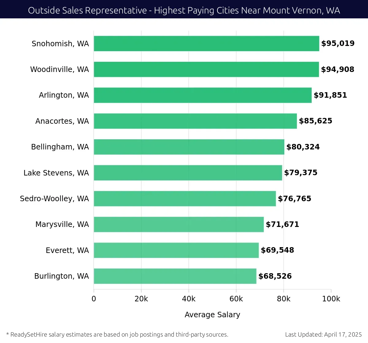 Graph displaying highest paying cities salaries for Outside Sales Representative jobs near Mount Vernon, WA, highlighting Snohomish, WA with the highest at $95,019 and Burlington, WA with the lowest at $68,526.