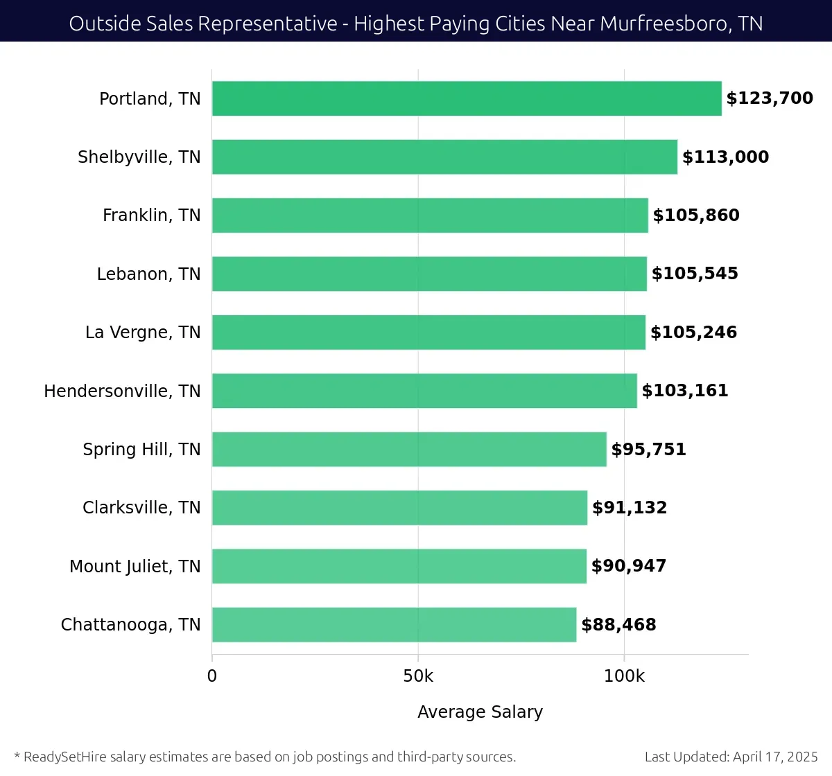 Graph displaying highest paying cities salaries for Outside Sales Representative jobs near Murfreesboro, TN, highlighting Portland, TN with the highest at $123,700 and Chattanooga, TN with the lowest at $88,468.