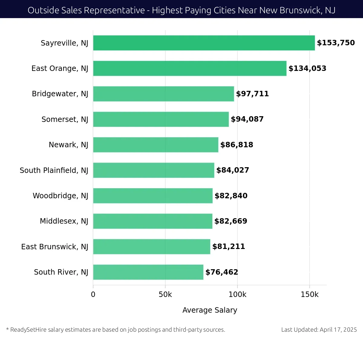 Graph displaying highest paying cities salaries for Outside Sales Representative jobs near New Brunswick, NJ, highlighting Sayreville, NJ with the highest at $153,750 and South River, NJ with the lowest at $76,462.