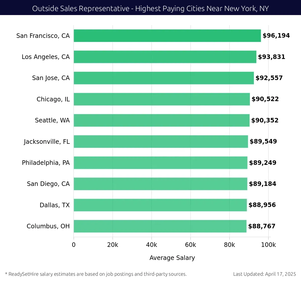 Graph displaying highest paying cities salaries for Outside Sales Representative jobs near New York, NY, highlighting San Francisco, CA with the highest at $96,194 and Columbus, OH with the lowest at $88,767.