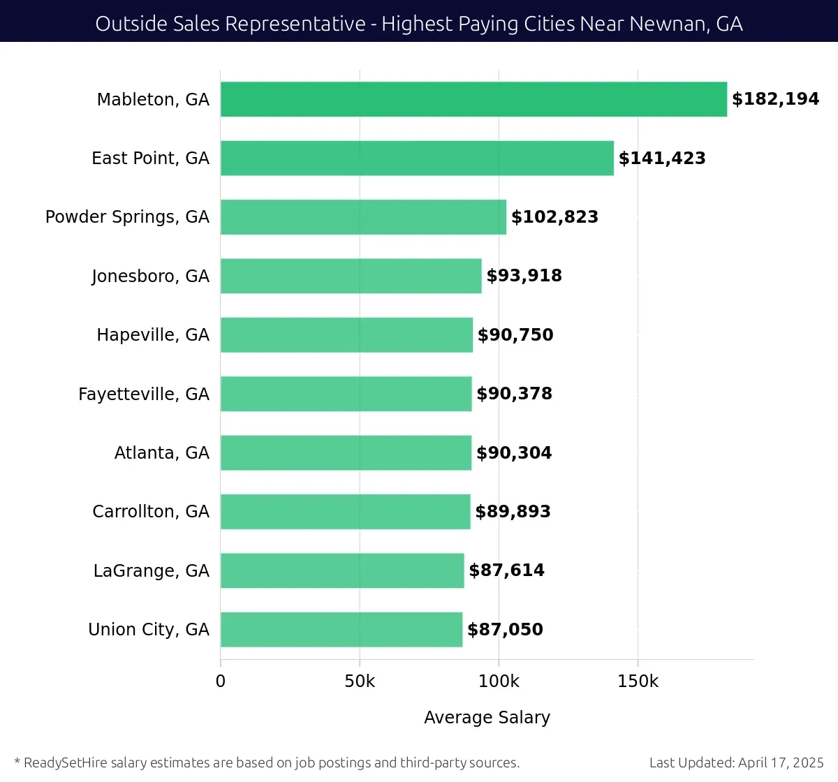 Graph displaying highest paying cities salaries for Outside Sales Representative jobs near Newnan, GA, highlighting Mableton, GA with the highest at $182,194 and Union City, GA with the lowest at $87,050.