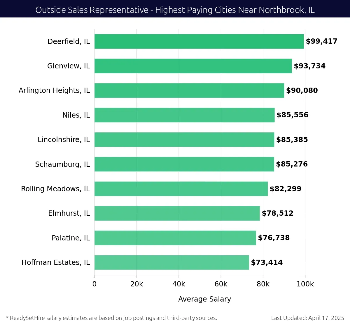 Graph displaying highest paying cities salaries for Outside Sales Representative jobs near Northbrook, IL, highlighting Deerfield, IL with the highest at $99,417 and Hoffman Estates, IL with the lowest at $73,414.