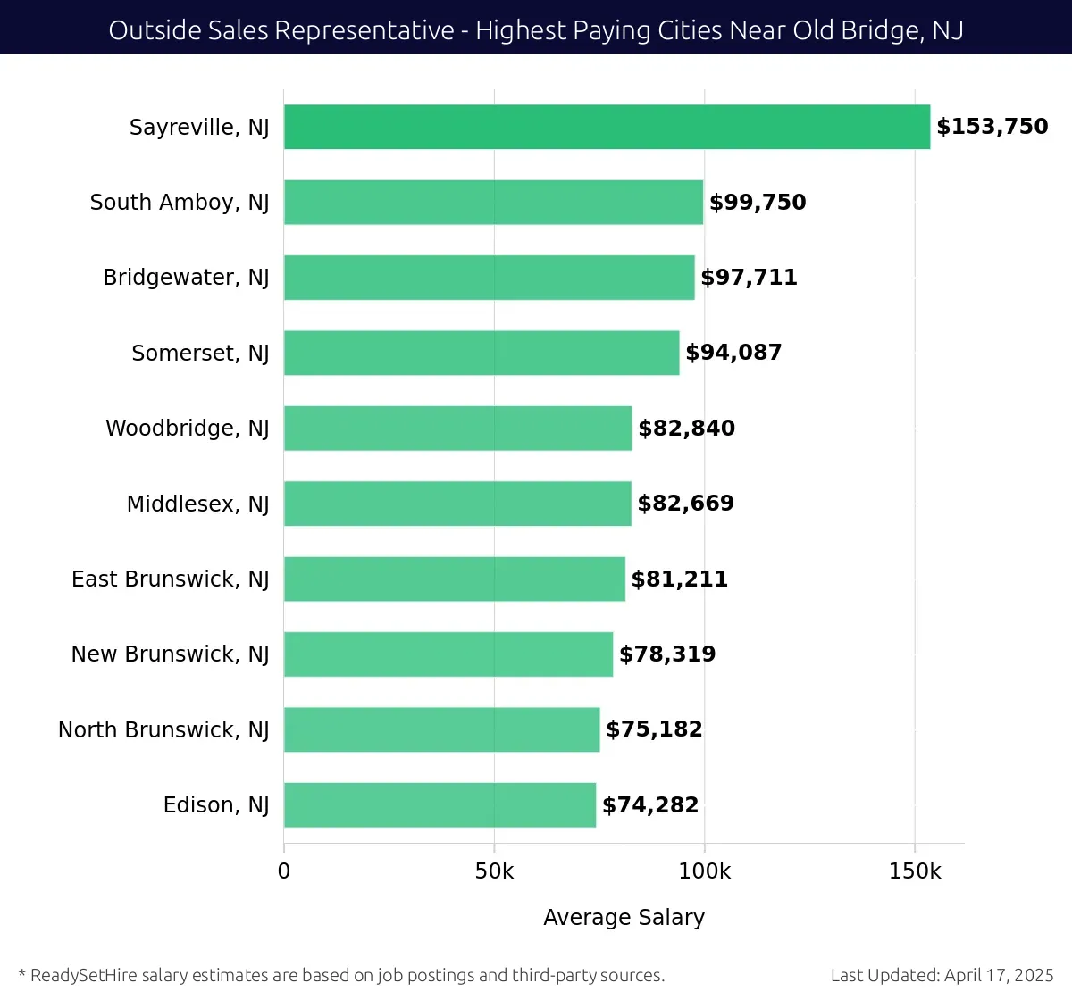 Graph displaying highest paying cities salaries for Outside Sales Representative jobs near Old Bridge, NJ, highlighting Sayreville, NJ with the highest at $153,750 and Edison, NJ with the lowest at $74,282.