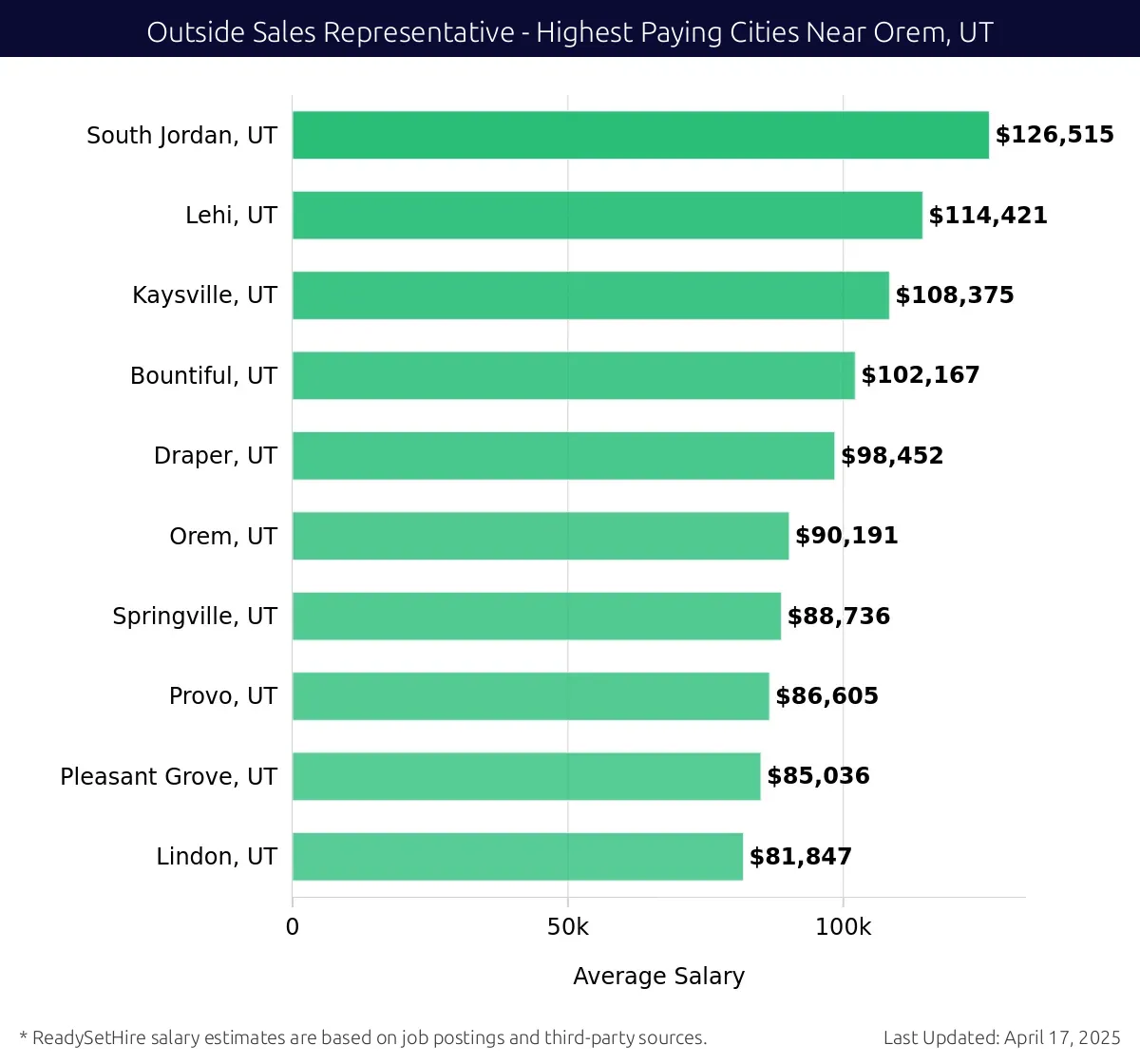 Graph displaying highest paying cities salaries for Outside Sales Representative jobs near Orem, UT, highlighting South Jordan, UT with the highest at $126,515 and Lindon, UT with the lowest at $81,847.
