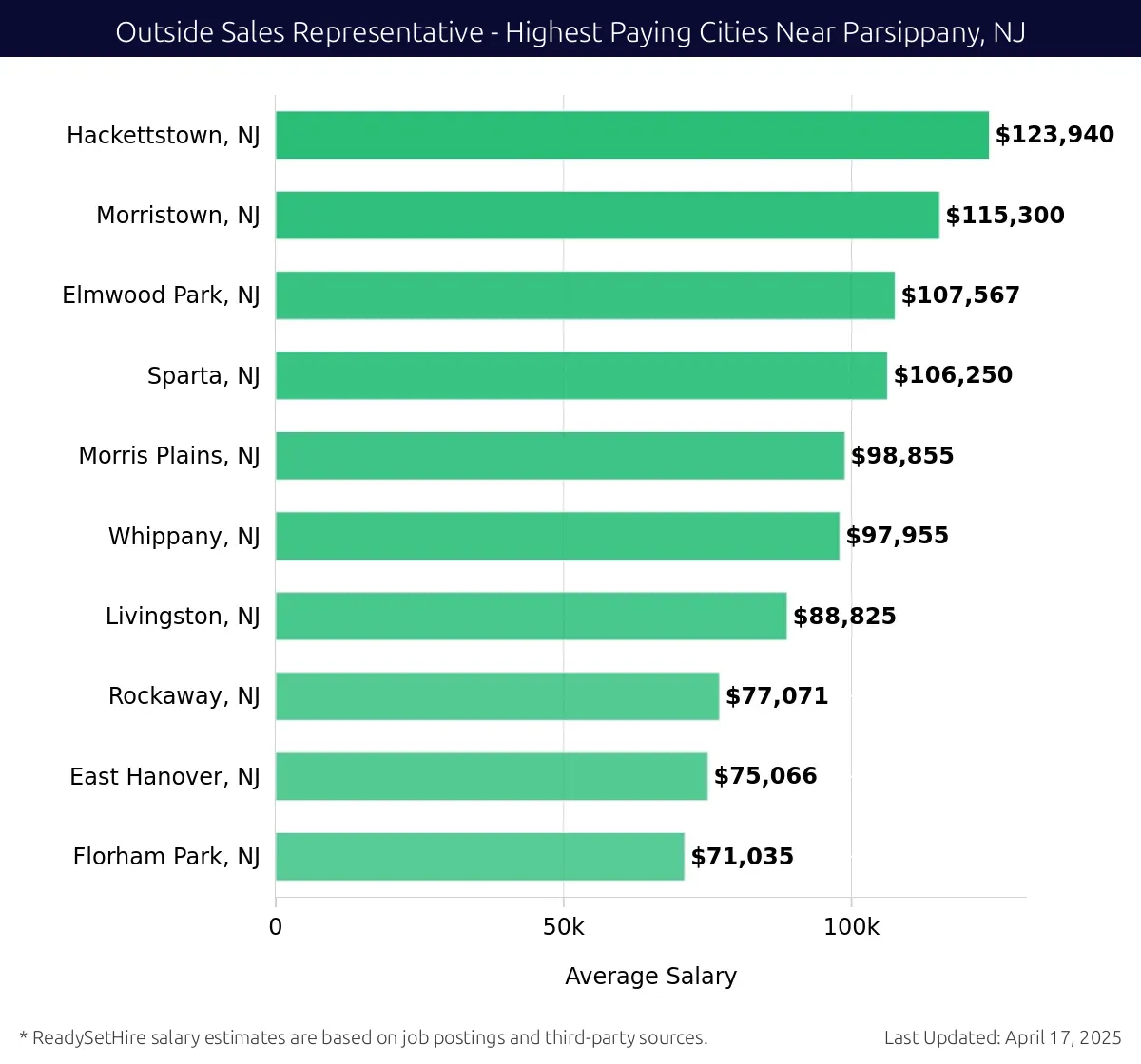 Graph displaying highest paying cities salaries for Outside Sales Representative jobs near Parsippany, NJ, highlighting Hackettstown, NJ with the highest at $123,940 and Florham Park, NJ with the lowest at $71,035.