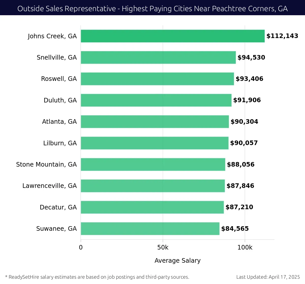 Graph displaying highest paying cities salaries for Outside Sales Representative jobs near Peachtree Corners, GA, highlighting Johns Creek, GA with the highest at $112,143 and Suwanee, GA with the lowest at $84,565.