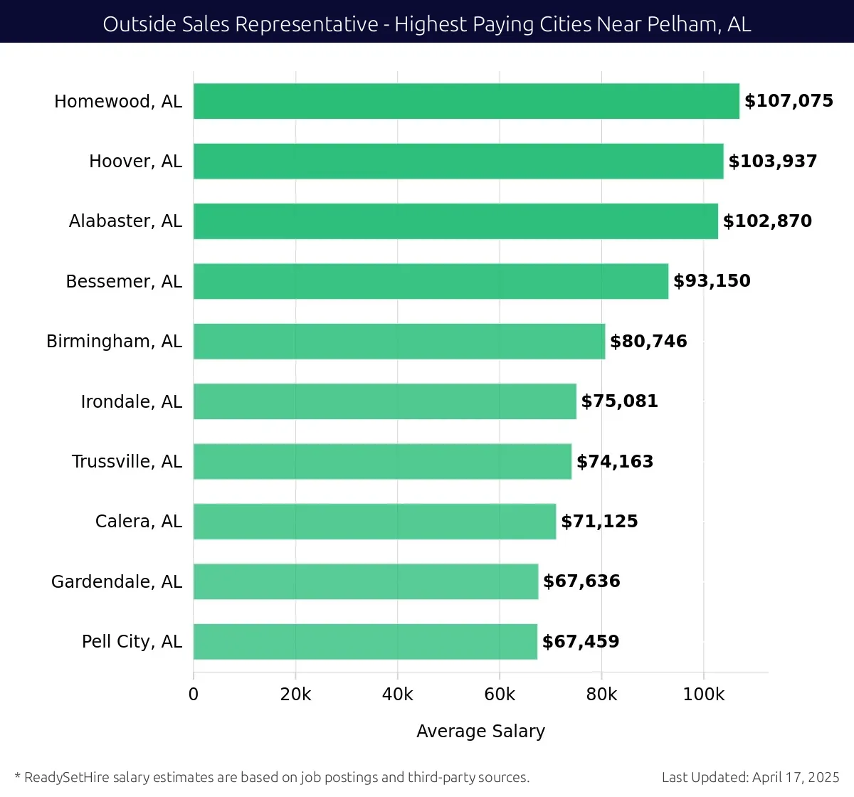 Graph displaying highest paying cities salaries for Outside Sales Representative jobs near Pelham, AL, highlighting Homewood, AL with the highest at $107,075 and Pell City, AL with the lowest at $67,459.