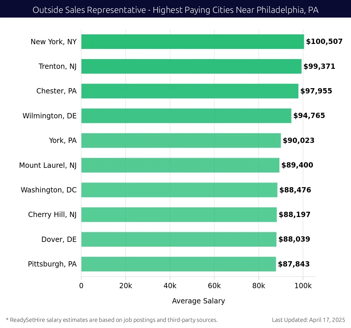 Graph displaying highest paying cities salaries for Outside Sales Representative jobs near Philadelphia, PA, highlighting New York, NY with the highest at $100,507 and Pittsburgh, PA with the lowest at $87,843.
