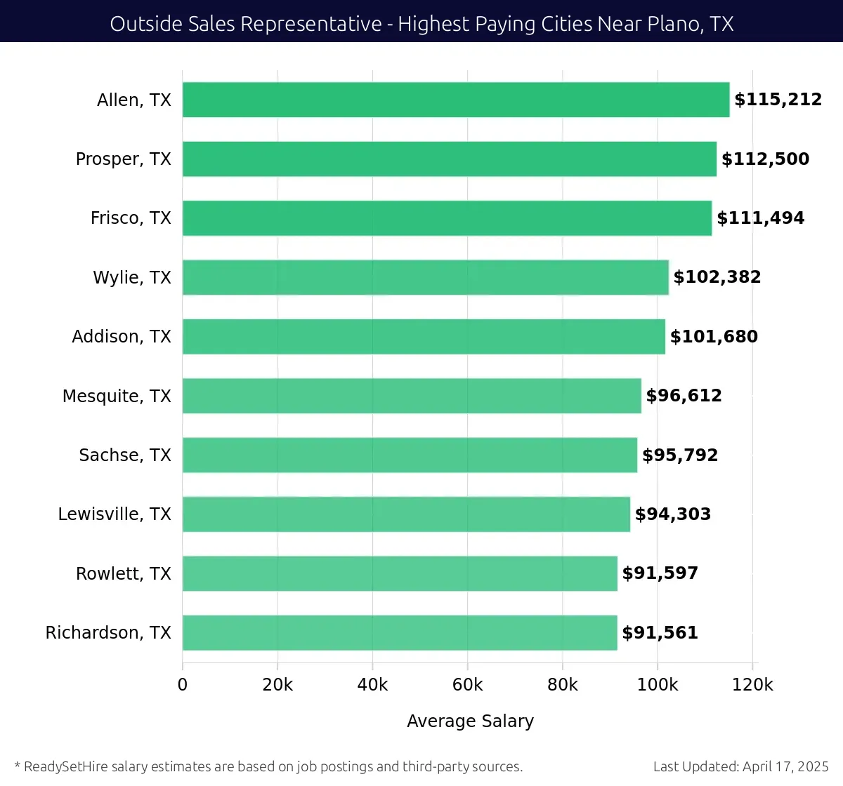 Graph displaying highest paying cities salaries for Outside Sales Representative jobs near Plano, TX, highlighting Allen, TX with the highest at $115,212 and Richardson, TX with the lowest at $91,561.