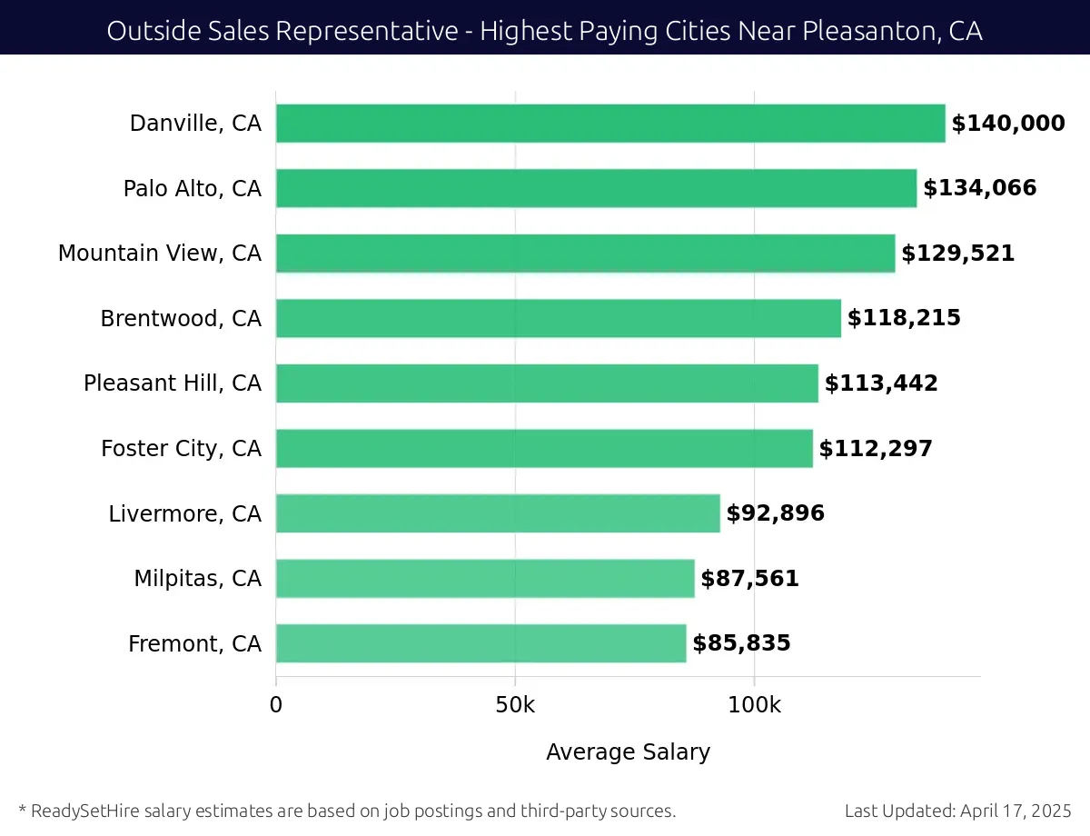 Graph displaying highest paying cities salaries for Outside Sales Representative jobs near Pleasanton, CA, highlighting Alamo, CA with the highest at $140,000 and Fremont, CA with the lowest at $85,835.