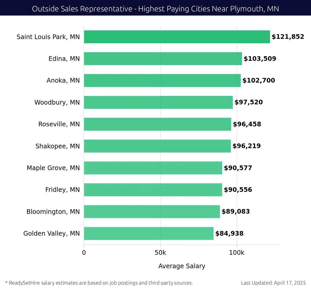 Graph displaying highest paying cities salaries for Outside Sales Representative jobs near Plymouth, MN, highlighting Saint Louis Park, MN with the highest at $121,852 and Golden Valley, MN with the lowest at $84,938.