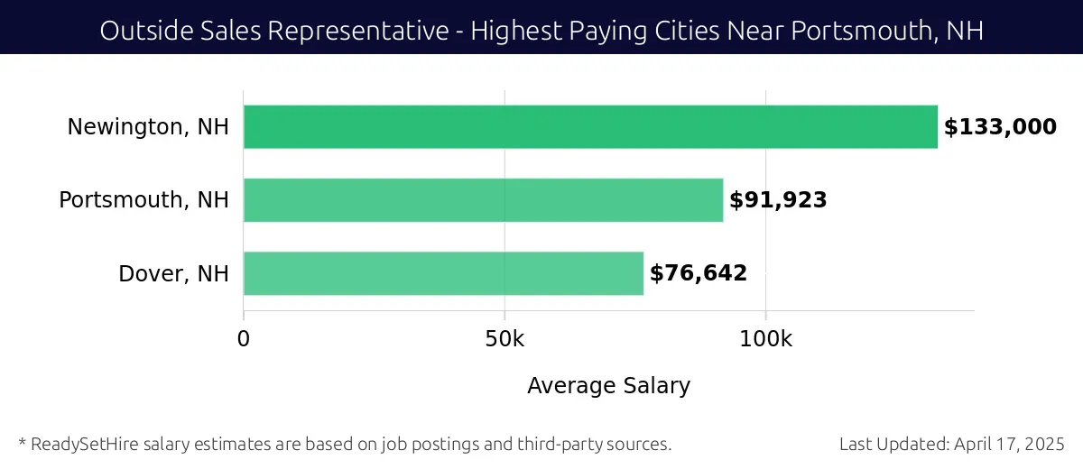 Graph displaying highest paying cities salaries for Outside Sales Representative jobs near Portsmouth, NH, highlighting Newington, NH with the highest at $133,000 and Dover, NH with the lowest at $76,642.
