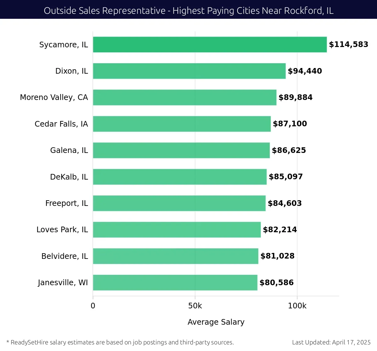Graph displaying highest paying cities salaries for Outside Sales Representative jobs near Rockford, IL, highlighting Sycamore, IL with the highest at $114,583 and Janesville, WI with the lowest at $80,586.