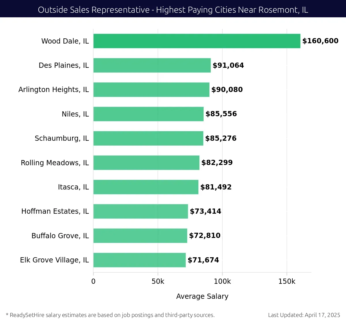 Graph displaying highest paying cities salaries for Outside Sales Representative jobs near Rosemont, IL, highlighting Wood Dale, IL with the highest at $160,600 and Elk Grove Village, IL with the lowest at $71,674.