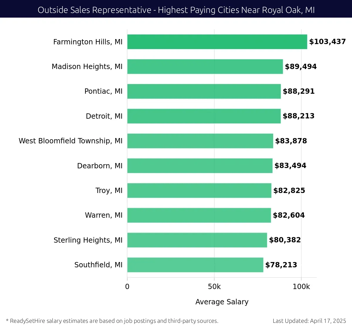 Graph displaying highest paying cities salaries for Outside Sales Representative jobs near Royal Oak, MI, highlighting Farmington Hills, MI with the highest at $103,437 and Southfield, MI with the lowest at $78,213.