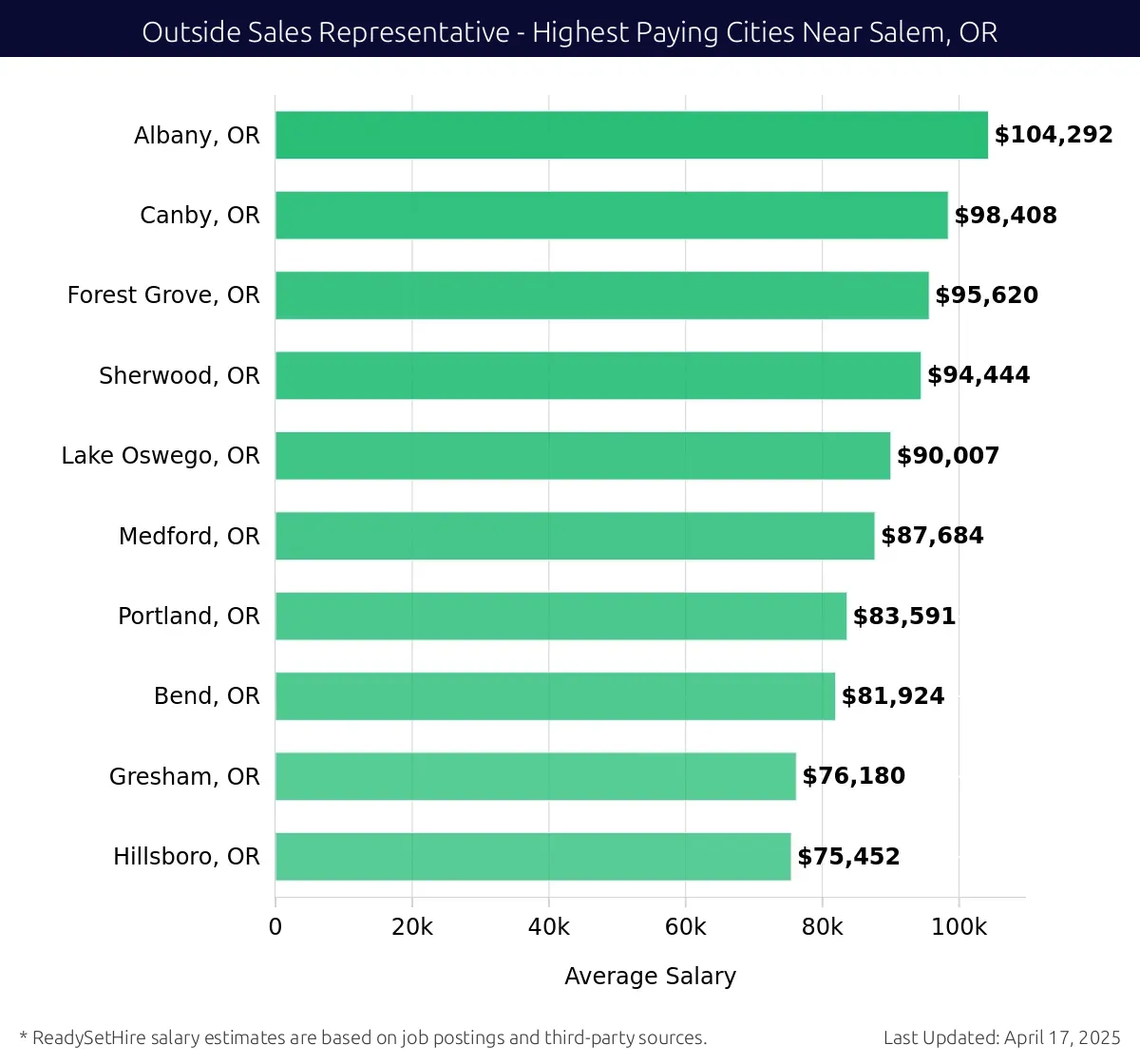 Graph displaying highest paying cities salaries for Outside Sales Representative jobs near Salem, OR, highlighting Albany, OR with the highest at $104,292 and Hillsboro, OR with the lowest at $75,452.