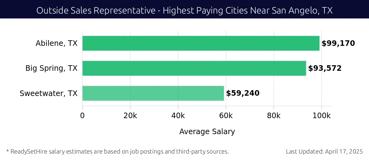 Graph displaying highest paying cities salaries for Outside Sales Representative jobs near San Angelo, TX, highlighting Abilene, TX with the highest at $99,170 and Sweetwater, TX with the lowest at $59,240.