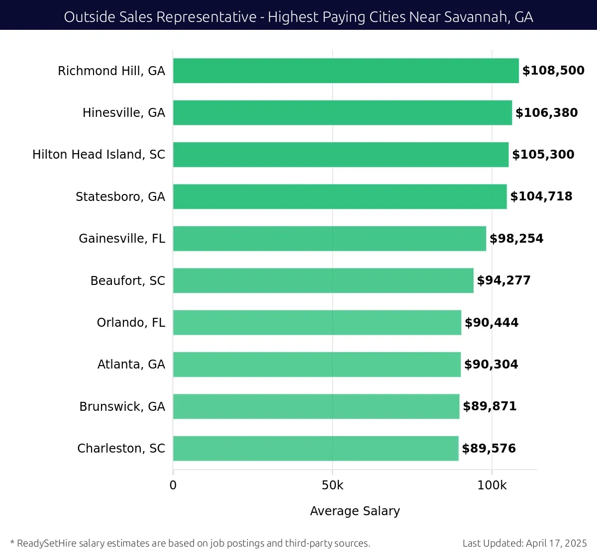 Graph displaying highest paying cities salaries for Outside Sales Representative jobs near Savannah, GA, highlighting Richmond Hill, GA with the highest at $108,500 and Charleston, SC with the lowest at $89,576.