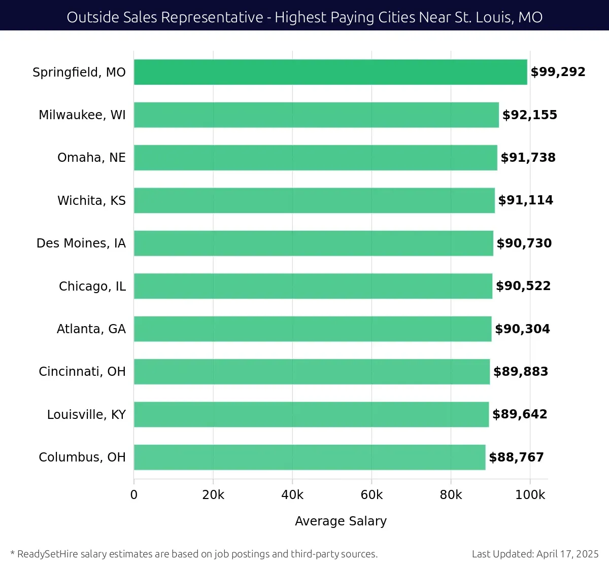 Graph displaying highest paying cities salaries for Outside Sales Representative jobs near St. Louis, MO, highlighting Springfield, MO with the highest at $99,292 and Columbus, OH with the lowest at $88,767.