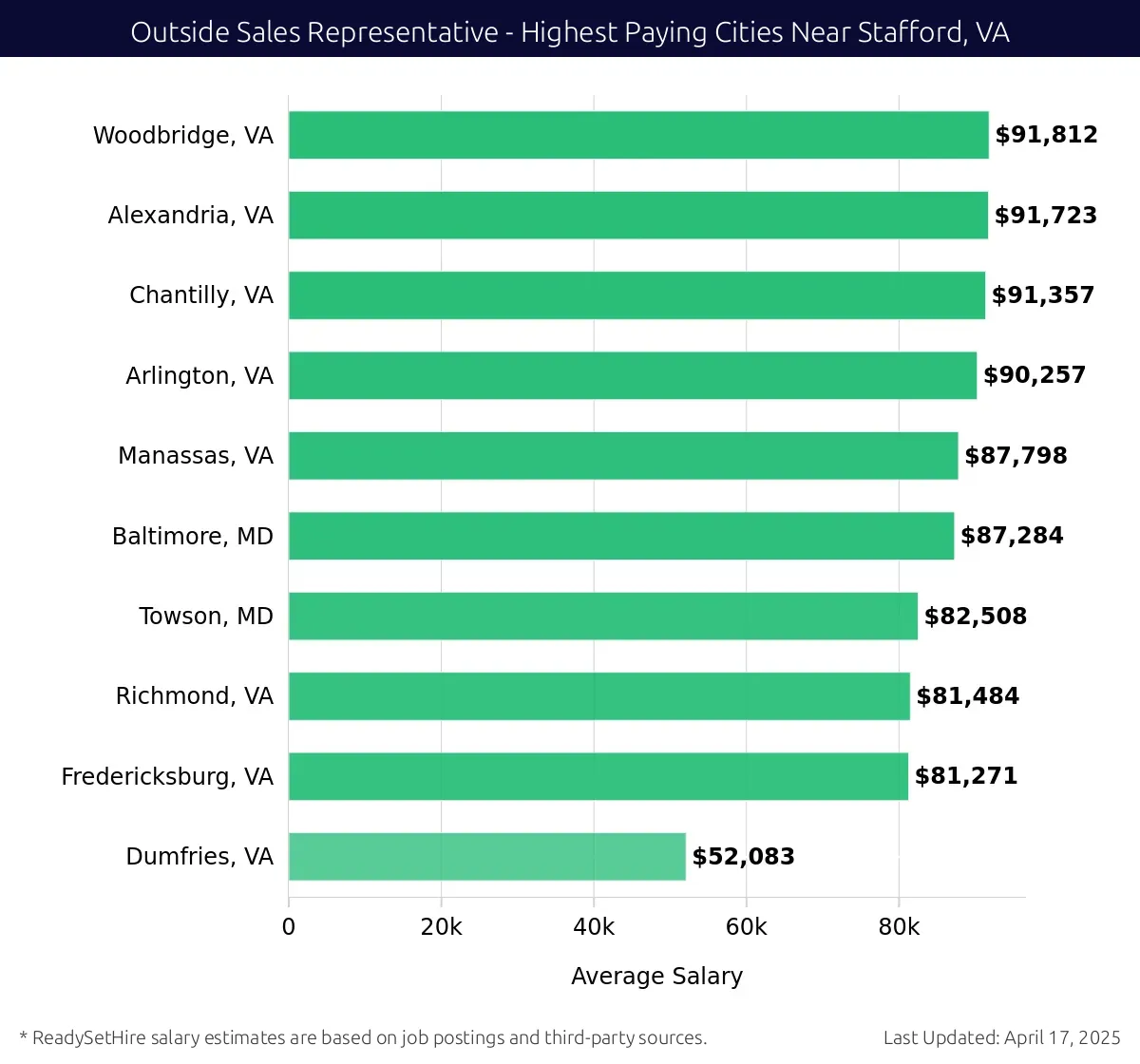 Graph displaying highest paying cities salaries for Outside Sales Representative jobs near Stafford, VA, highlighting Woodbridge, VA with the highest at $91,812 and Dumfries, VA with the lowest at $52,083.