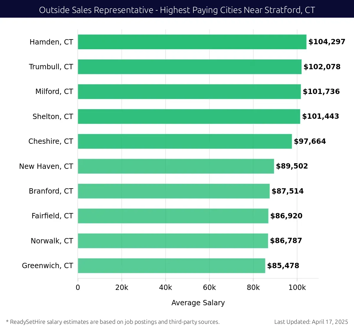 Graph displaying highest paying cities salaries for Outside Sales Representative jobs near Stratford, CT, highlighting Hamden, CT with the highest at $104,297 and Greenwich, CT with the lowest at $85,478.