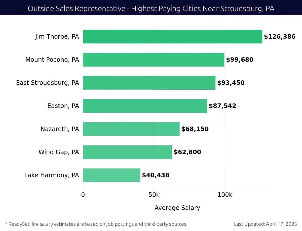 Graph displaying highest paying cities salaries for Outside Sales Representative jobs near Stroudsburg, PA, highlighting Jim Thorpe, PA with the highest at $126,386 and Lake Harmony, PA with the lowest at $40,438.