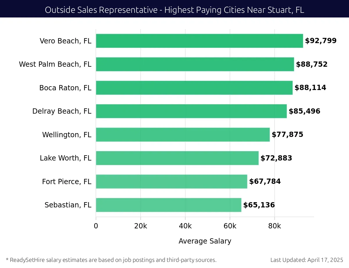 Graph displaying highest paying cities salaries for Outside Sales Representative jobs near Stuart, FL, highlighting Vero Beach, FL with the highest at $92,799 and Sebastian, FL with the lowest at $65,136.
