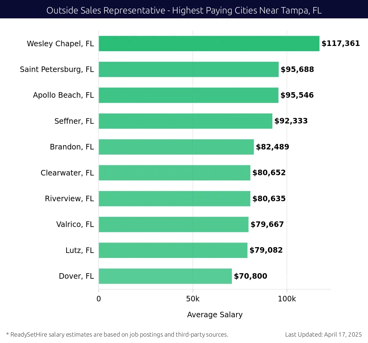 Graph displaying highest paying cities salaries for Outside Sales Representative jobs near Tampa, FL, highlighting Wesley Chapel, FL with the highest at $117,361 and Dover, FL with the lowest at $70,800.