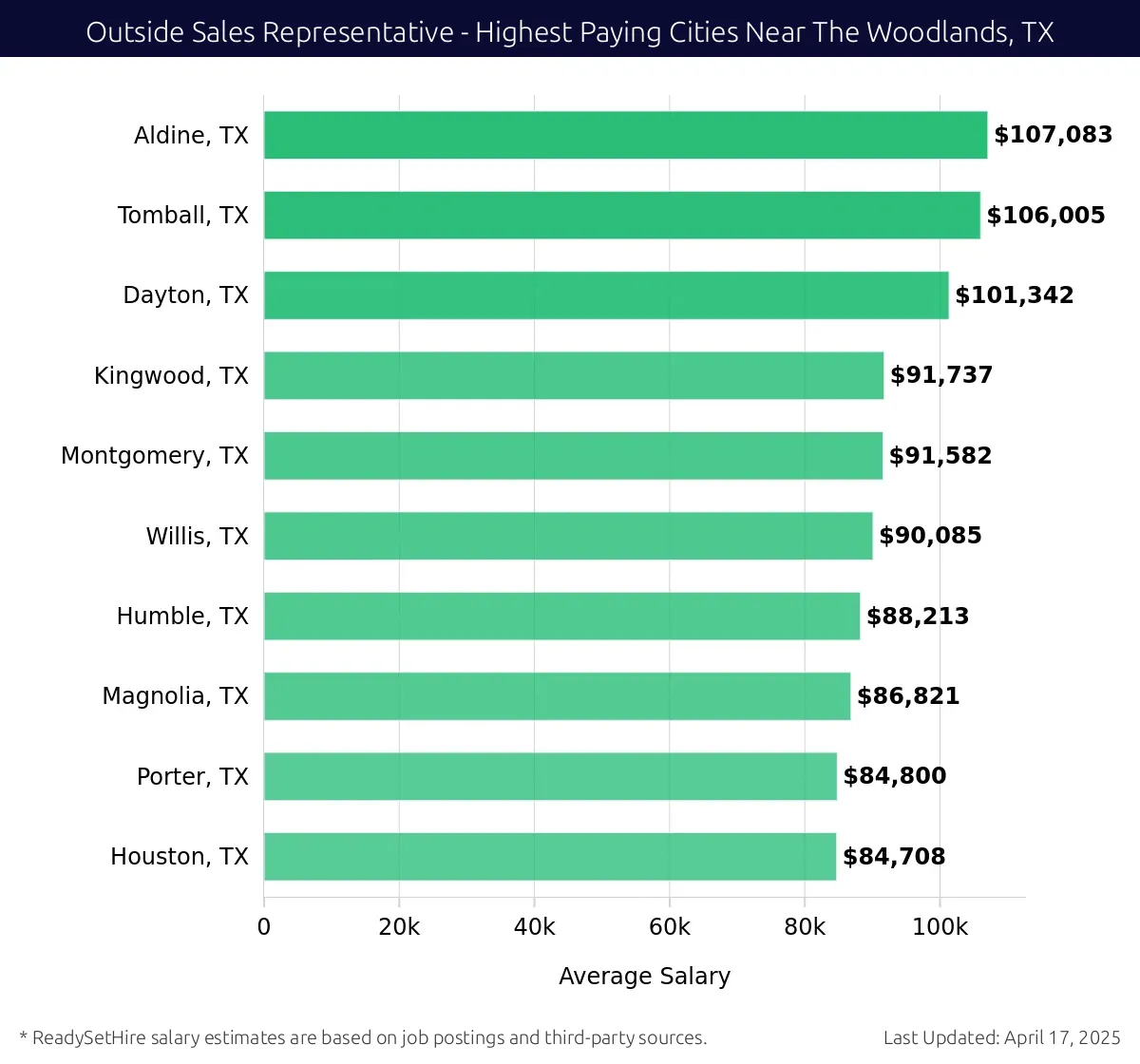 Graph displaying highest paying cities salaries for Outside Sales Representative jobs near The Woodlands, TX, highlighting Aldine, TX with the highest at $107,083 and Houston, TX with the lowest at $84,708.