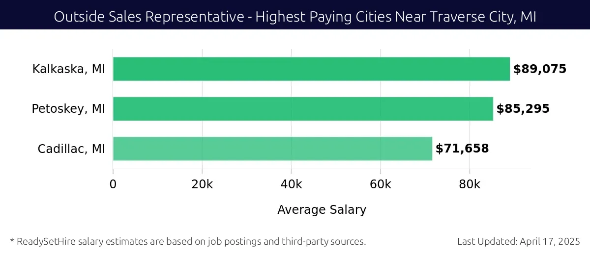 Graph displaying highest paying cities salaries for Outside Sales Representative jobs near Traverse City, MI, highlighting Kalkaska, MI with the highest at $89,075 and Cadillac, MI with the lowest at $71,658.