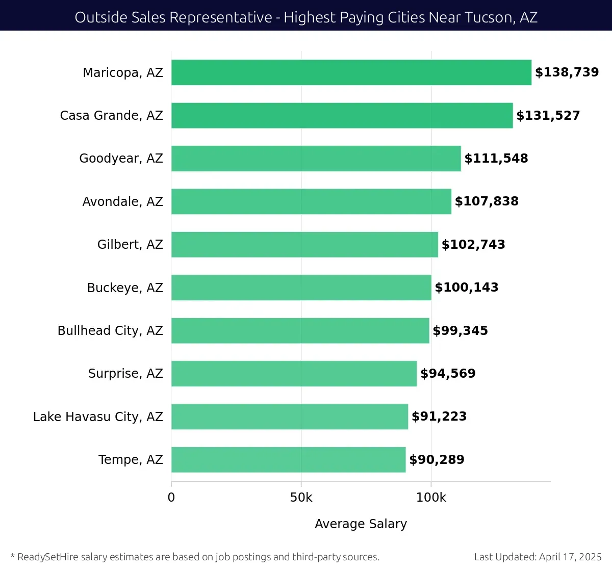 Graph displaying highest paying cities salaries for Outside Sales Representative jobs near Tucson, AZ, highlighting Maricopa, AZ with the highest at $138,739 and Tempe, AZ with the lowest at $90,289.