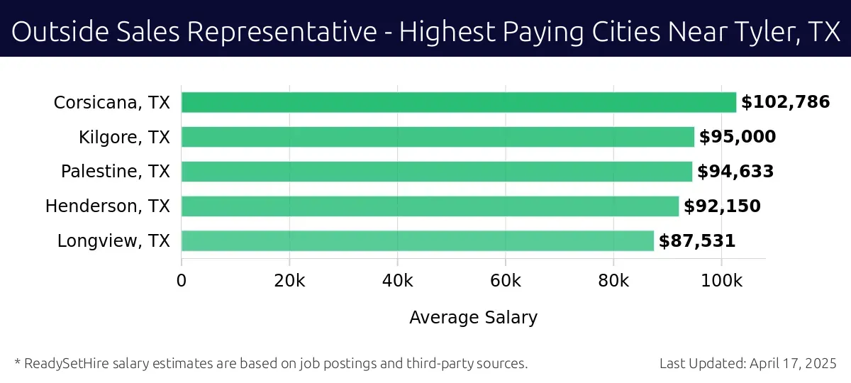 Graph displaying highest paying cities salaries for Outside Sales Representative jobs near Tyler, TX, highlighting Corsicana, TX with the highest at $102,786 and Longview, TX with the lowest at $87,531.