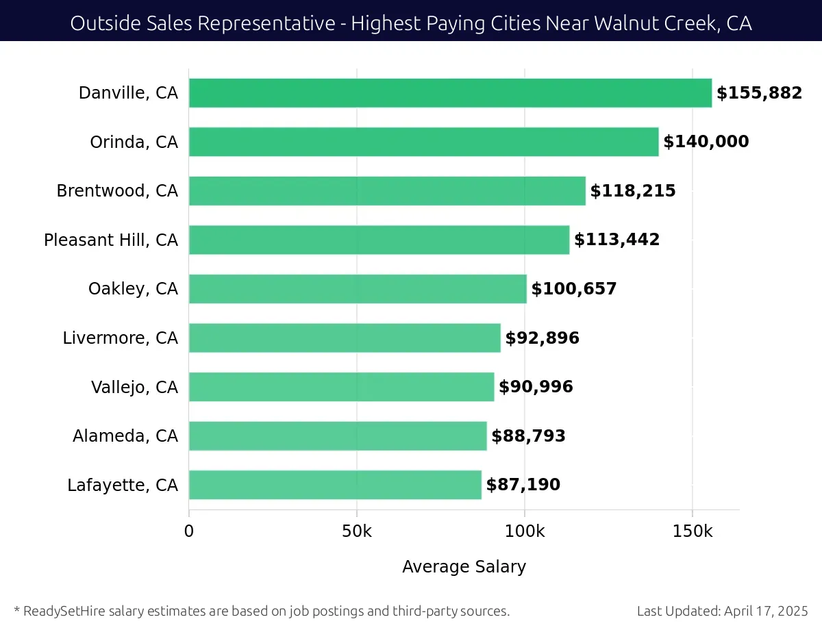 Graph displaying highest paying cities salaries for Outside Sales Representative jobs near Walnut Creek, CA, highlighting Martinez, CA with the highest at $155,882 and Lafayette, CA with the lowest at $87,190.