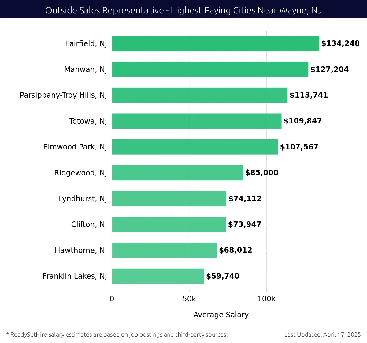 Graph displaying highest paying cities salaries for Outside Sales Representative jobs near Wayne, NJ, highlighting Fairfield, NJ with the highest at $134,248 and Franklin Lakes, NJ with the lowest at $59,740.