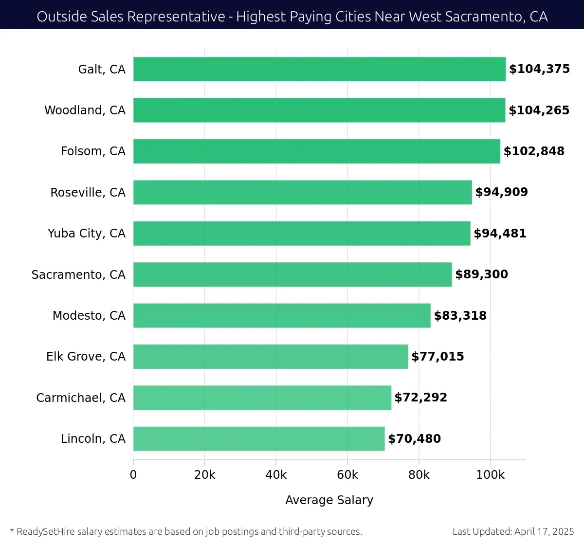 Graph displaying highest paying cities salaries for Outside Sales Representative jobs near West Sacramento, CA, highlighting Galt, CA with the highest at $104,375 and Lincoln, CA with the lowest at $70,480.