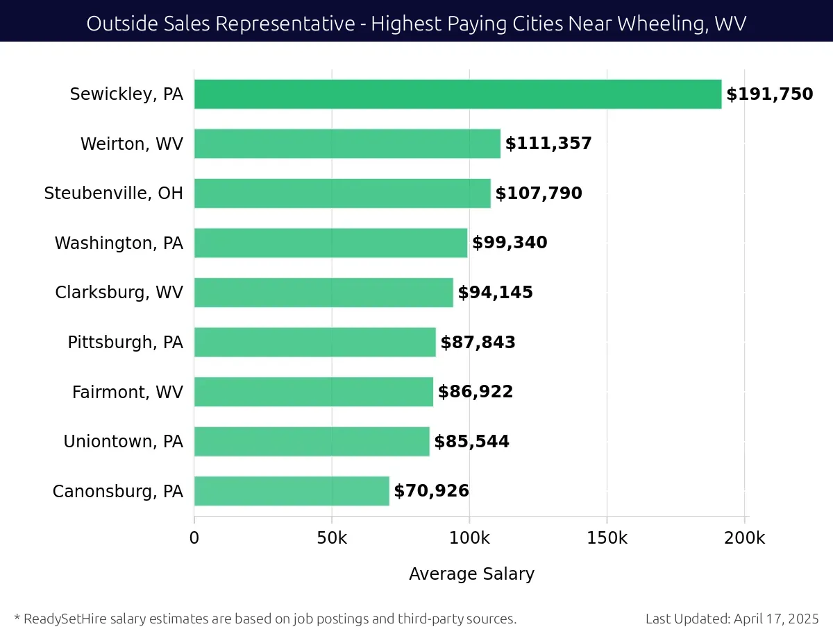 Graph displaying highest paying cities salaries for Outside Sales Representative jobs near Wheeling, WV, highlighting Sewickley, PA with the highest at $191,750 and Canonsburg, PA with the lowest at $70,926.