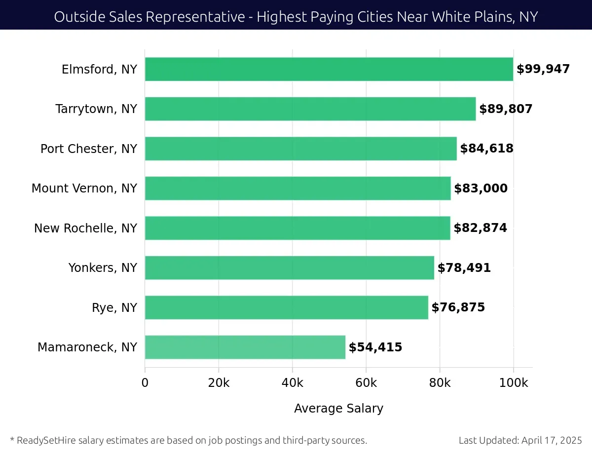 Graph displaying highest paying cities salaries for Outside Sales Representative jobs near White Plains, NY, highlighting Elmsford, NY with the highest at $99,947 and Mamaroneck, NY with the lowest at $54,415.