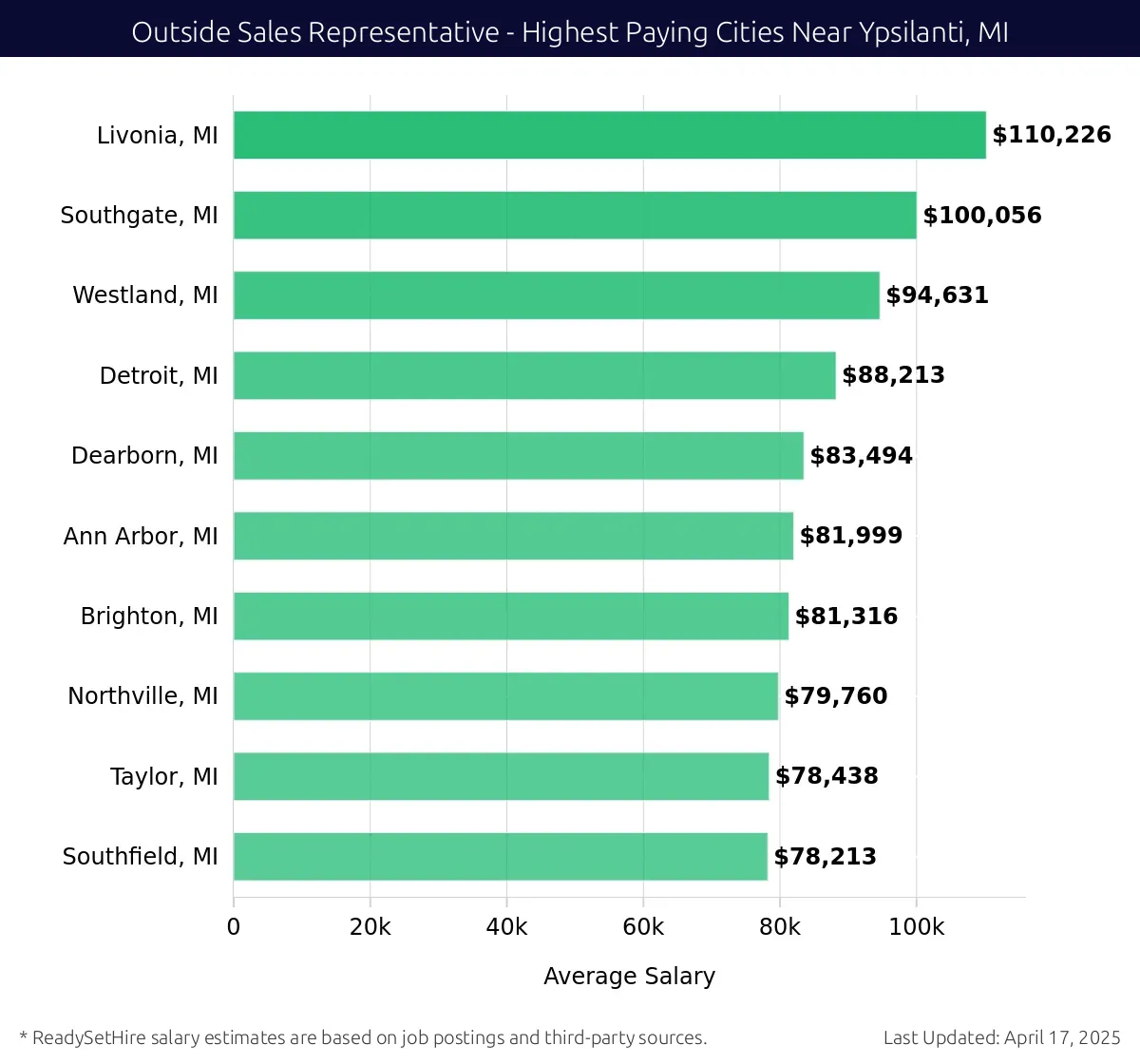 Graph displaying highest paying cities salaries for Outside Sales Representative jobs near Ypsilanti, MI, highlighting Livonia, MI with the highest at $110,226 and Southfield, MI with the lowest at $78,213.