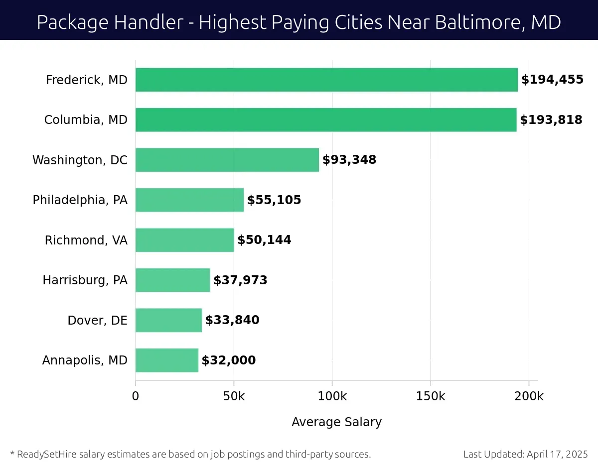 Graph displaying highest paying cities salaries for Package Handler jobs near Baltimore, MD, highlighting Frederick, MD with the highest at $194,455 and Annapolis, MD with the lowest at $32,000.