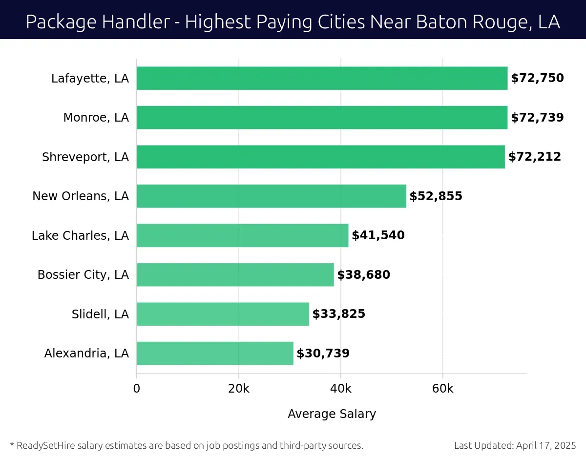 Graph displaying highest paying cities salaries for Package Handler jobs near Baton Rouge, LA, highlighting Lafayette, LA with the highest at $72,750 and Alexandria, LA with the lowest at $30,739.