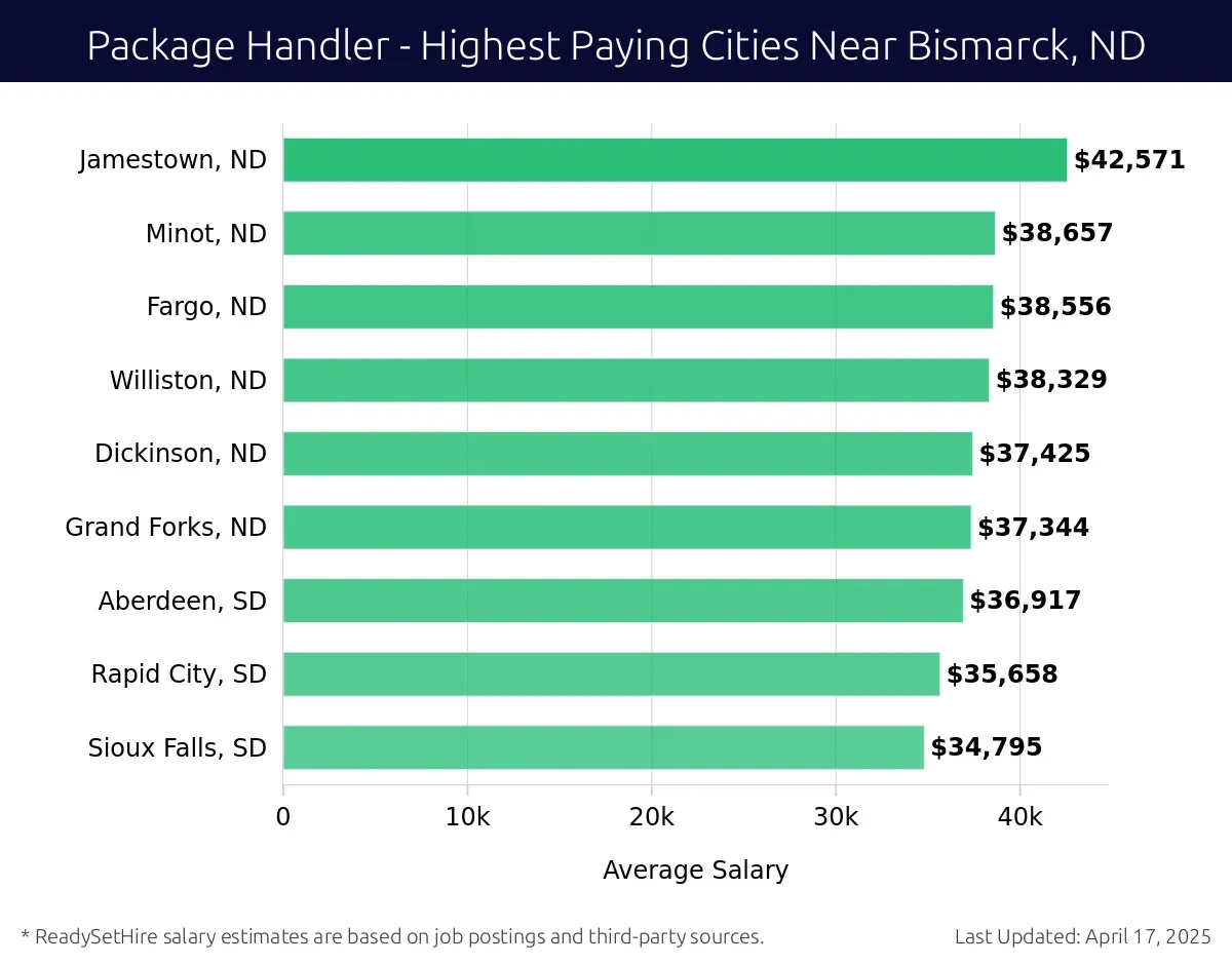 Graph displaying highest paying cities salaries for Package Handler jobs near Bismarck, ND, highlighting Jamestown, ND with the highest at $42,571 and Sioux Falls, SD with the lowest at $34,795.