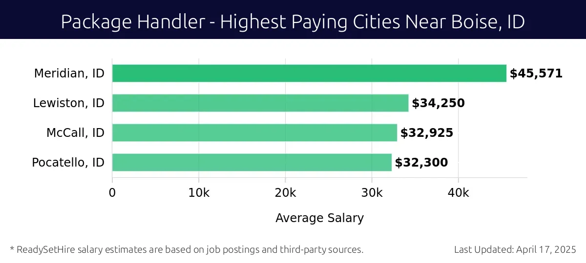 Graph displaying highest paying cities salaries for Package Handler jobs near Boise, ID, highlighting Meridian, ID with the highest at $45,571 and Pocatello, ID with the lowest at $32,300.
