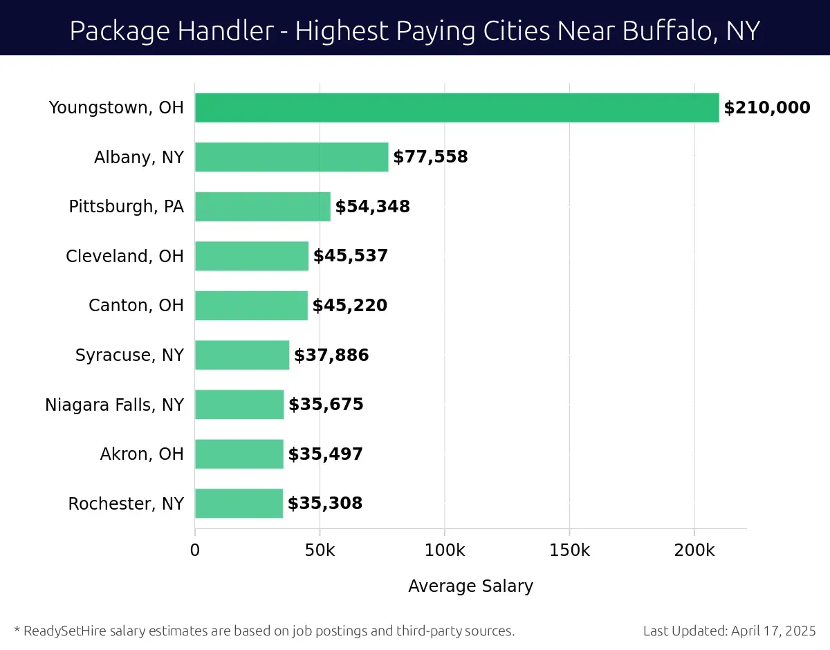 Graph displaying highest paying cities salaries for Package Handler jobs near Buffalo, NY, highlighting Sandusky, OH with the highest at $210,000 and Rochester, NY with the lowest at $35,308.