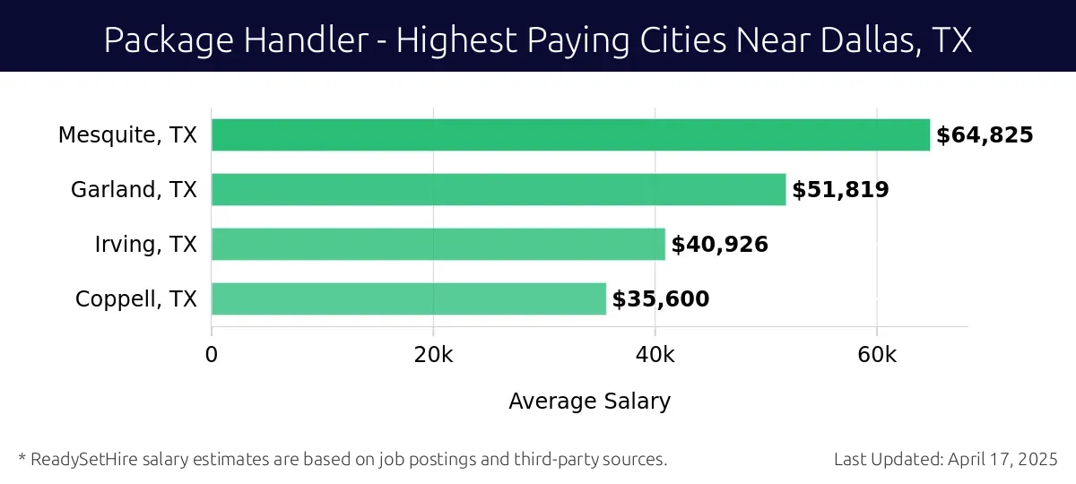 Graph displaying highest paying cities salaries for Package Handler jobs near Dallas, TX, highlighting Mesquite, TX with the highest at $64,825 and Coppell, TX with the lowest at $35,600.